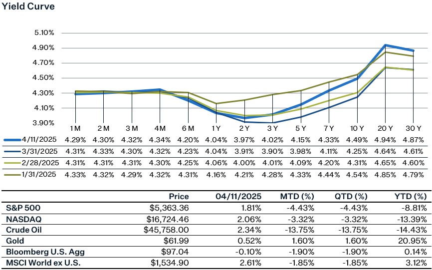 As of 4.14.25 | Source: Thomson Reuters Eikon