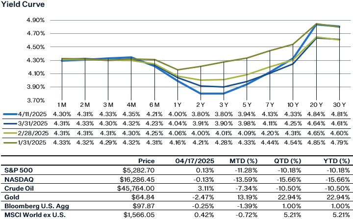 As of 4.17.25 | Source: Thomson Reuters Eikon