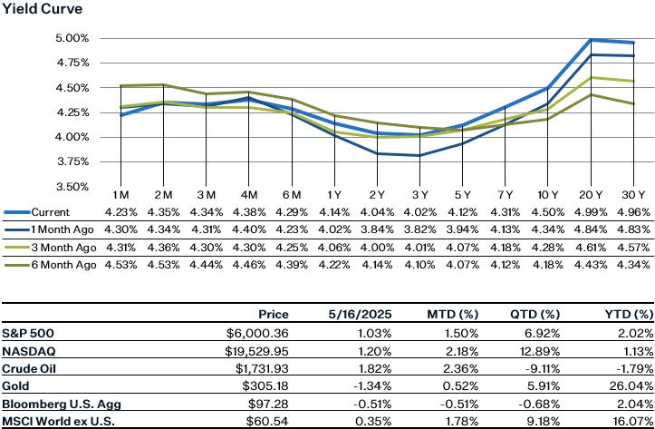 As of 6.6.25 | Source: Factset