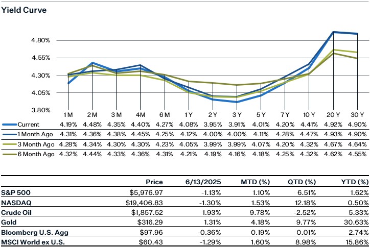 As of 6.13.25 | Source: Factset