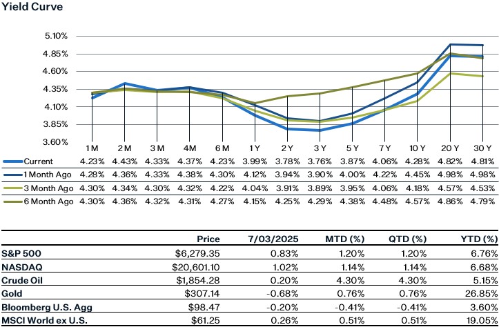 As of 7.3.25 | Source: Factset