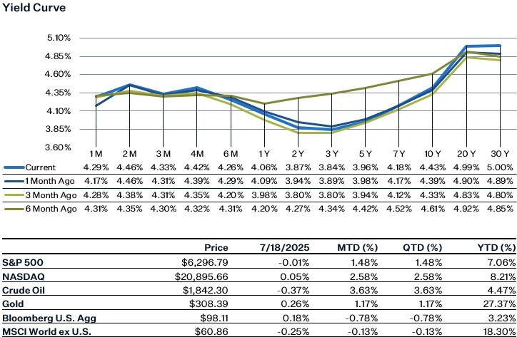 As of 7.18.25 | Source: Factset