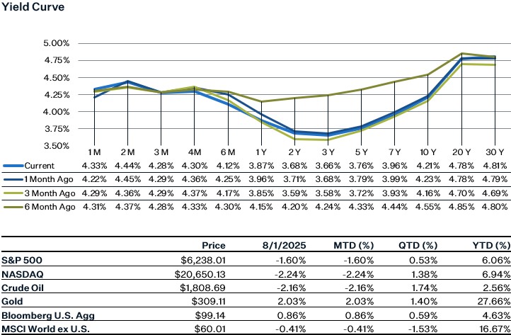 As of 8.1.25 | Source: Factset