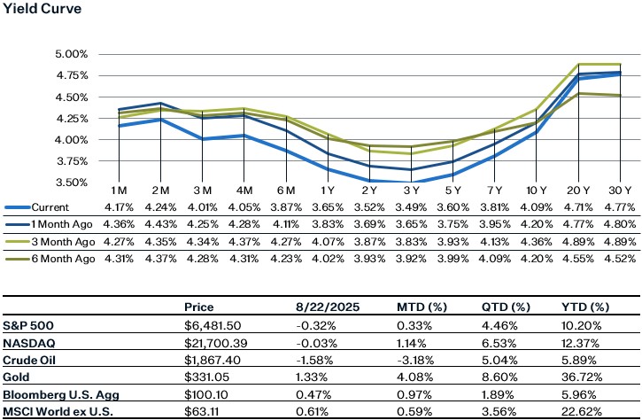 As of 9.5.25 | Source: Factset
