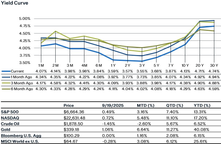As of 9.19.25 | Source: Factset