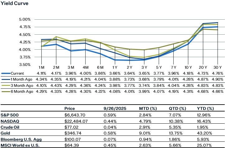 As of 9.26.25 | Source: Factset