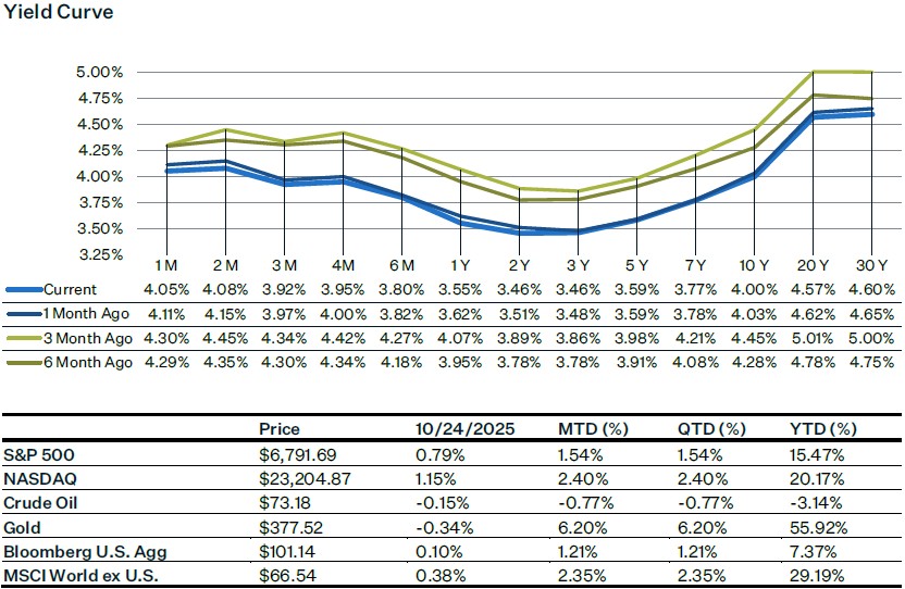 As of 10.24.25 | Source: Factset