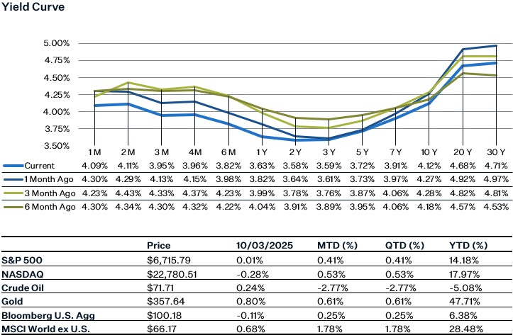 As of 10.3.25 | Source: Factset